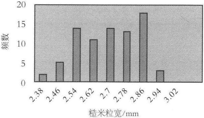 (二)糙米粒寬